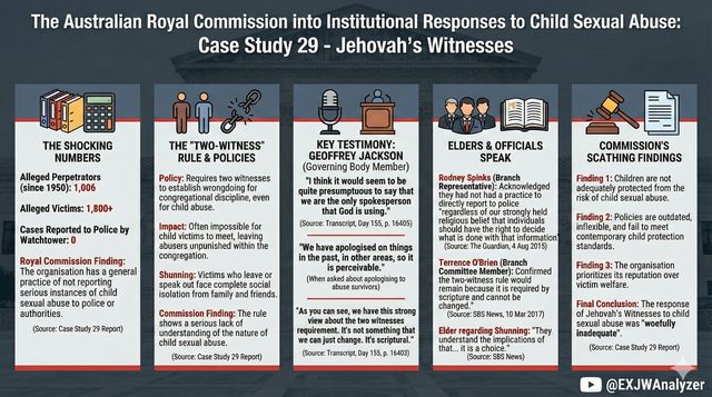 Australian Royal Commission — Case Study 29